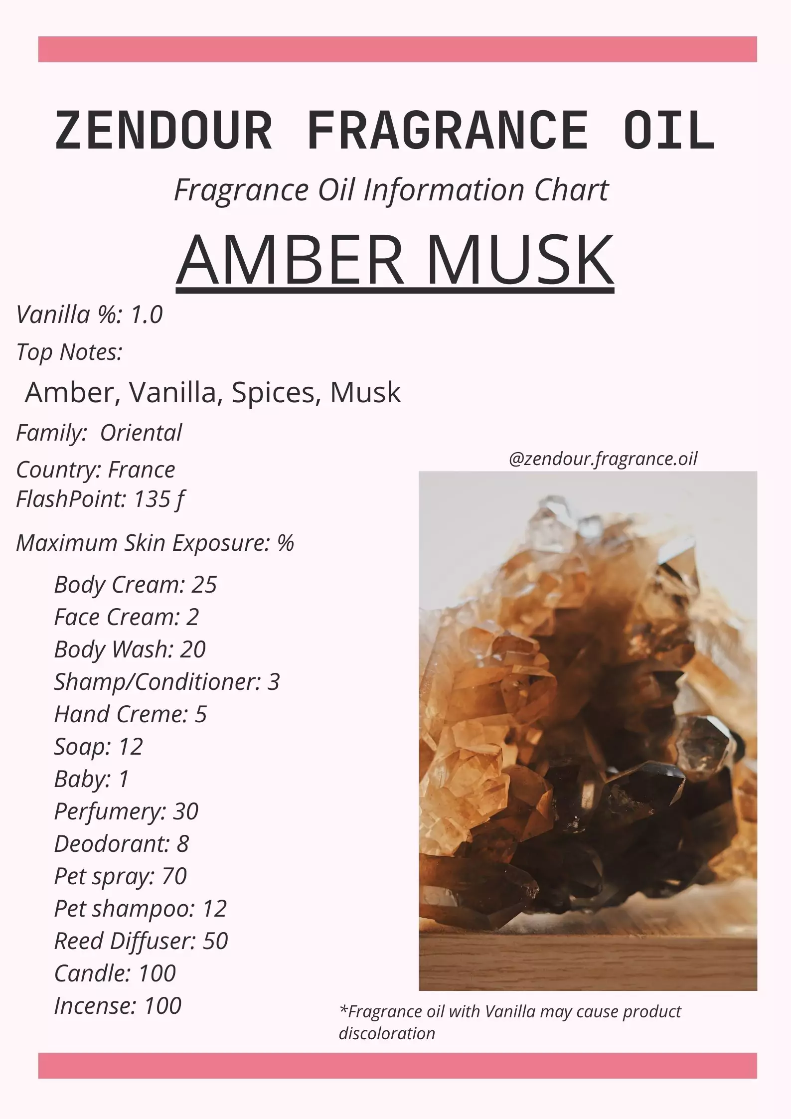 Amber Musk IFRA Chart