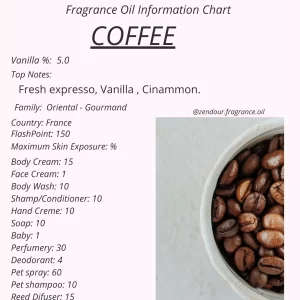 Coffee IFRA Chart