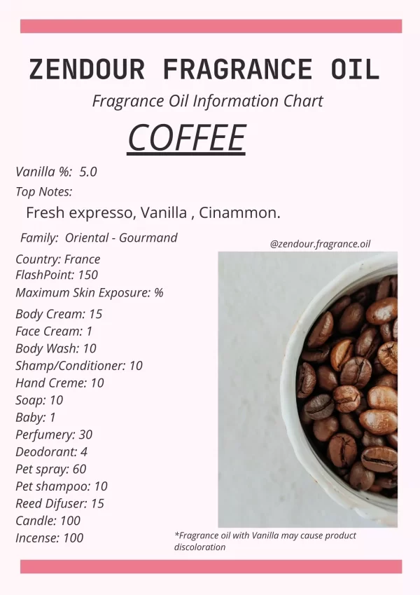 Coffee IFRA Chart