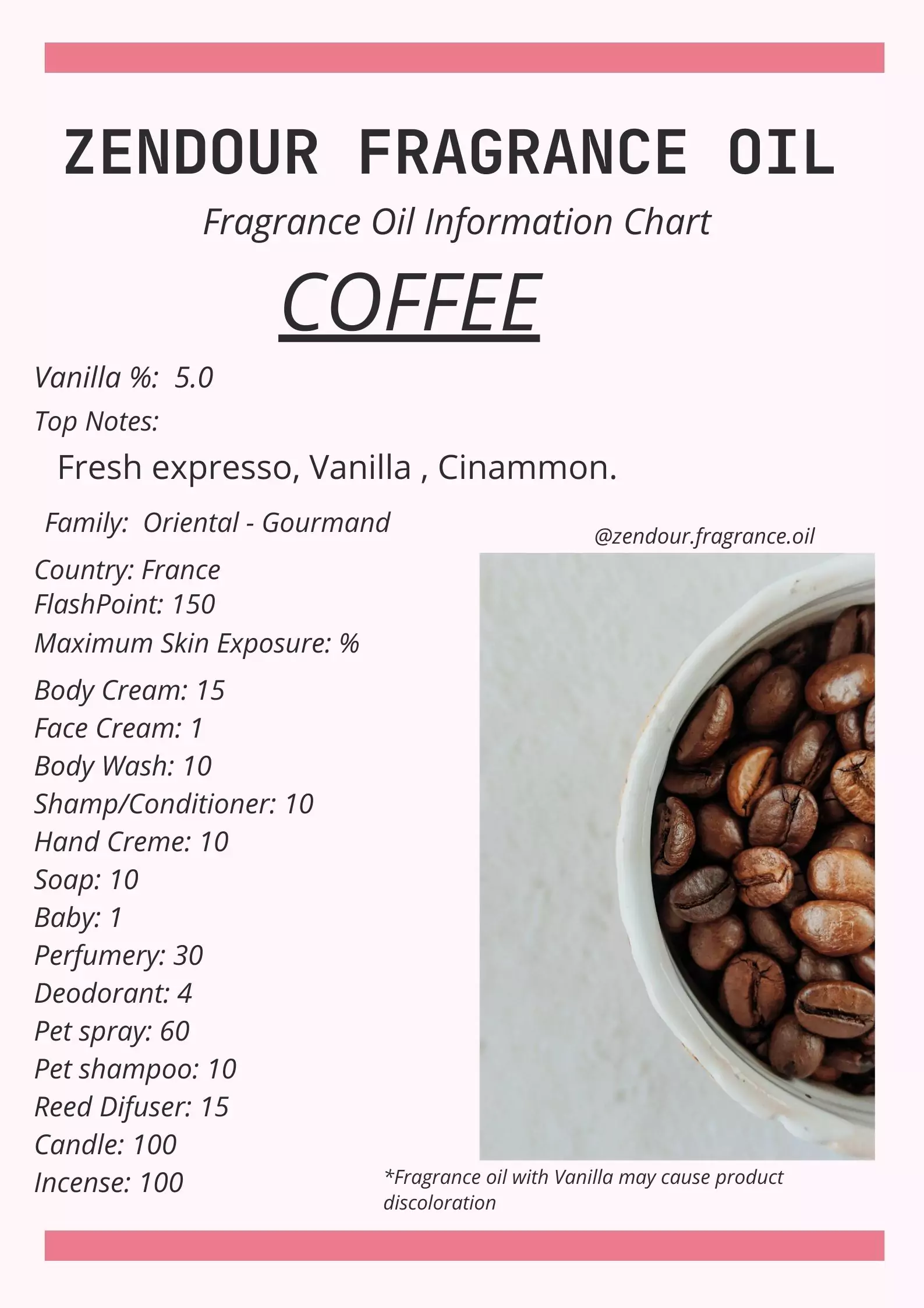 Coffee IFRA Chart