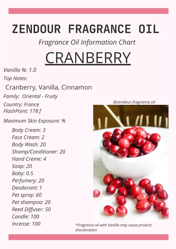 Cranberry IFRA Chart