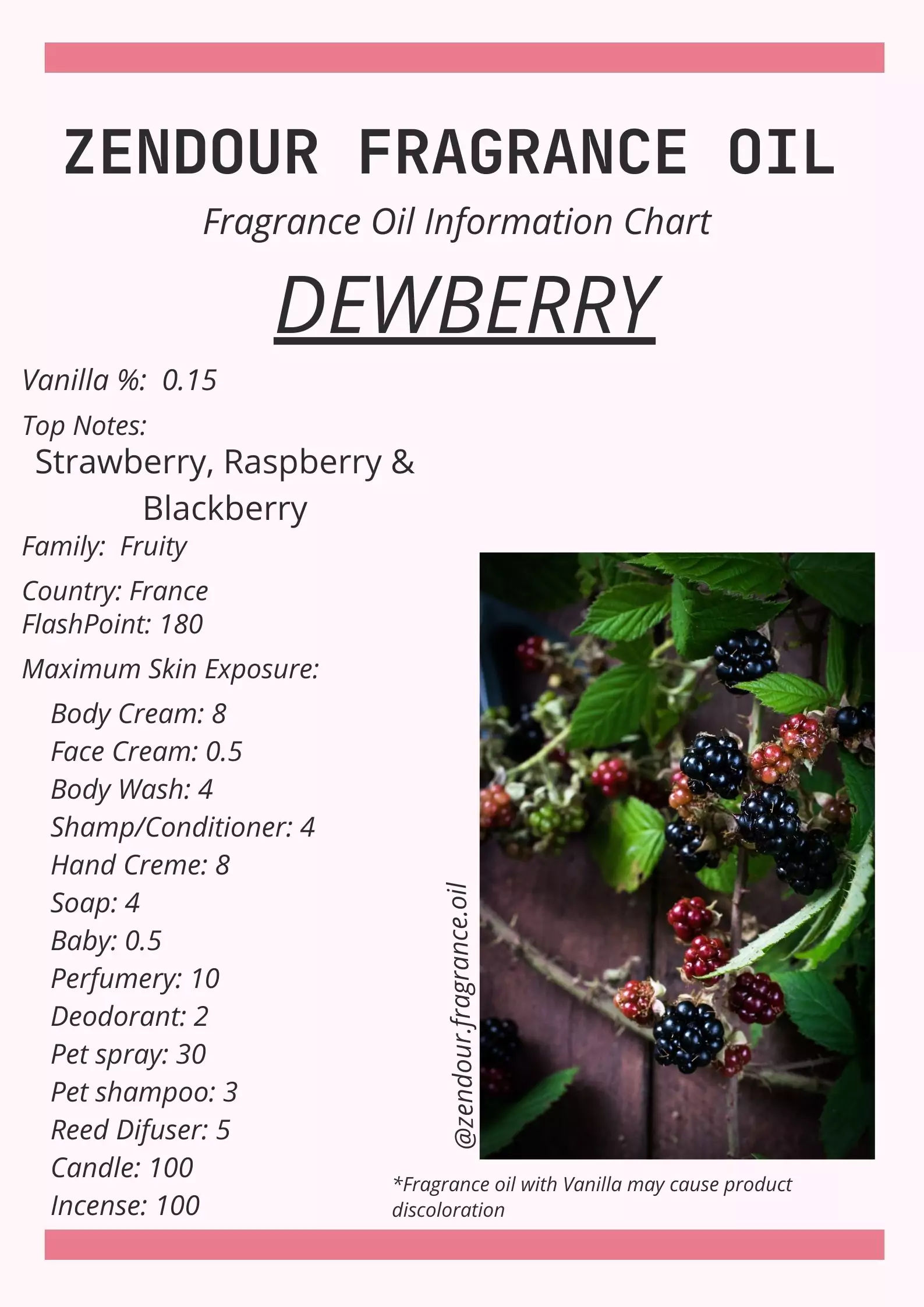 Dewberry IFRA Chart