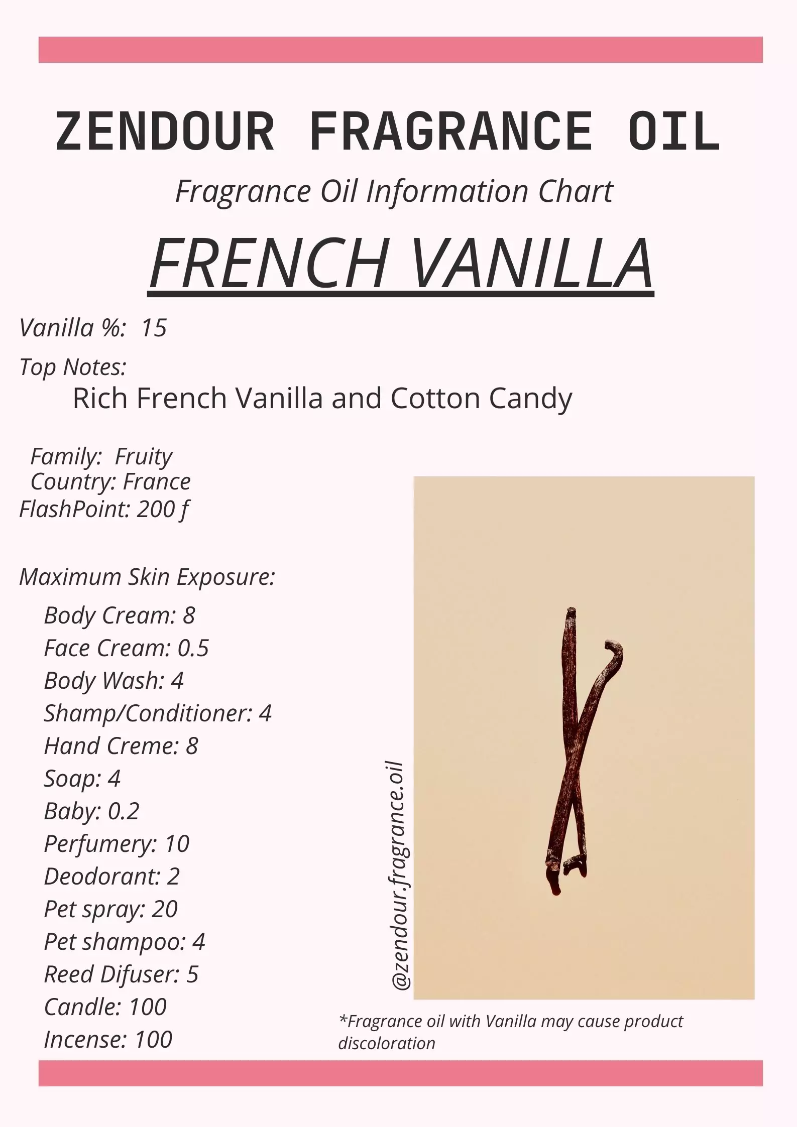 Fresh Vanilla IFRA Chart