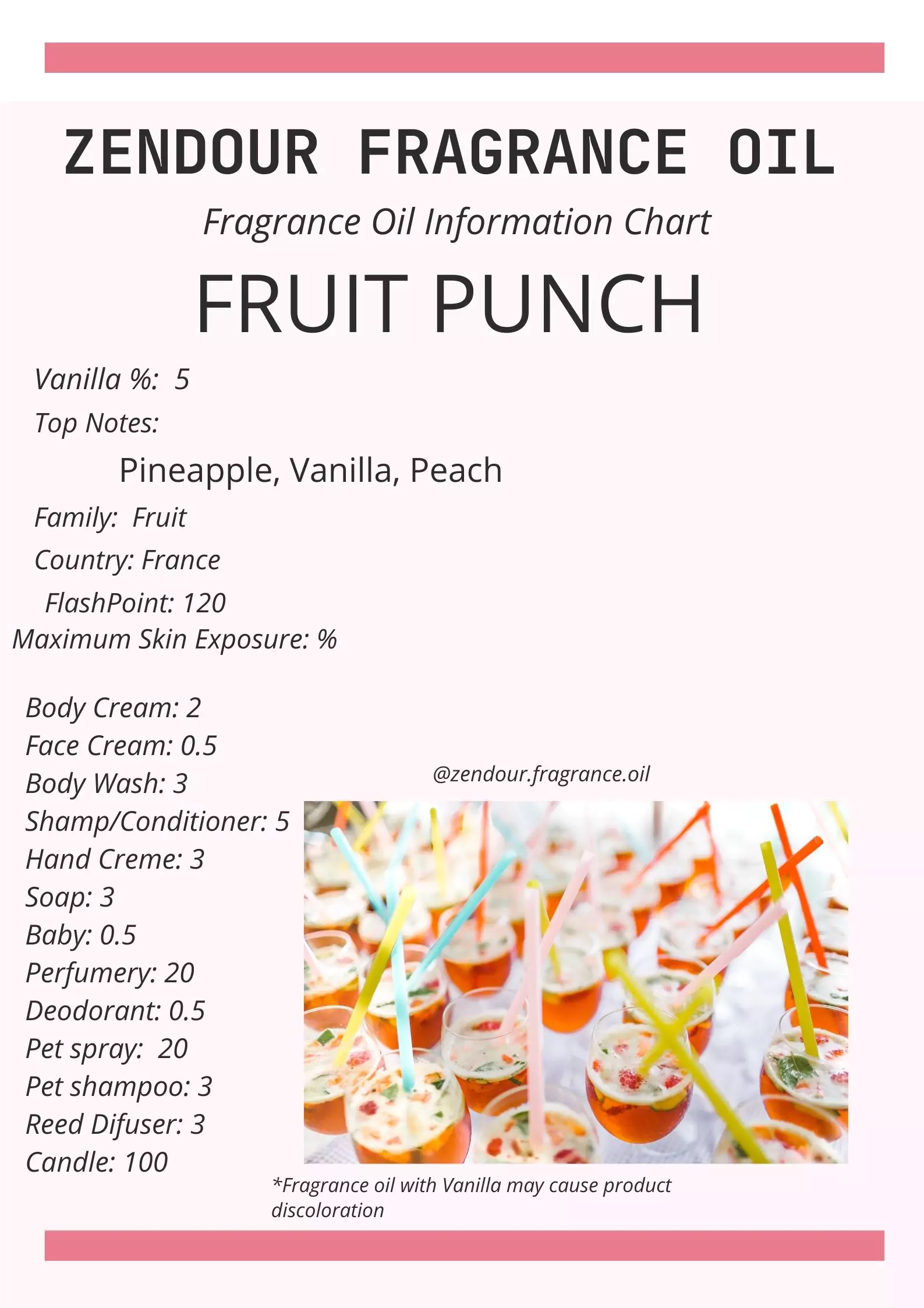 Fruit Punch IFRA Chart