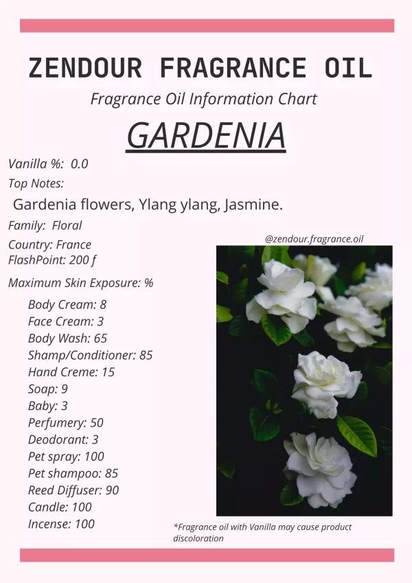 Gardenia IFRA Chart