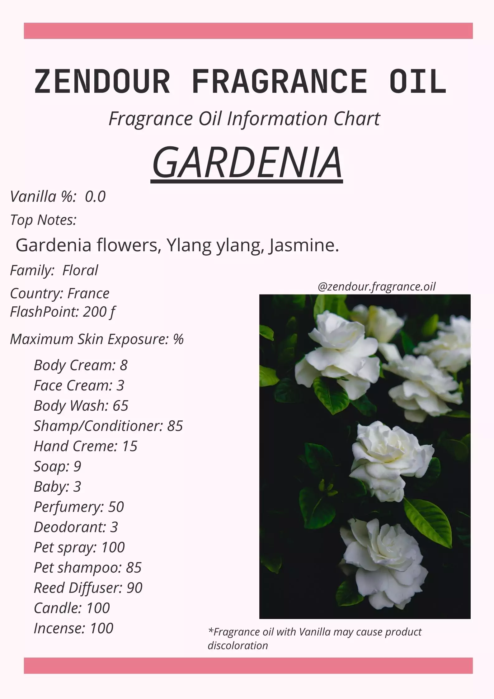 Gardenia IFRA Chart