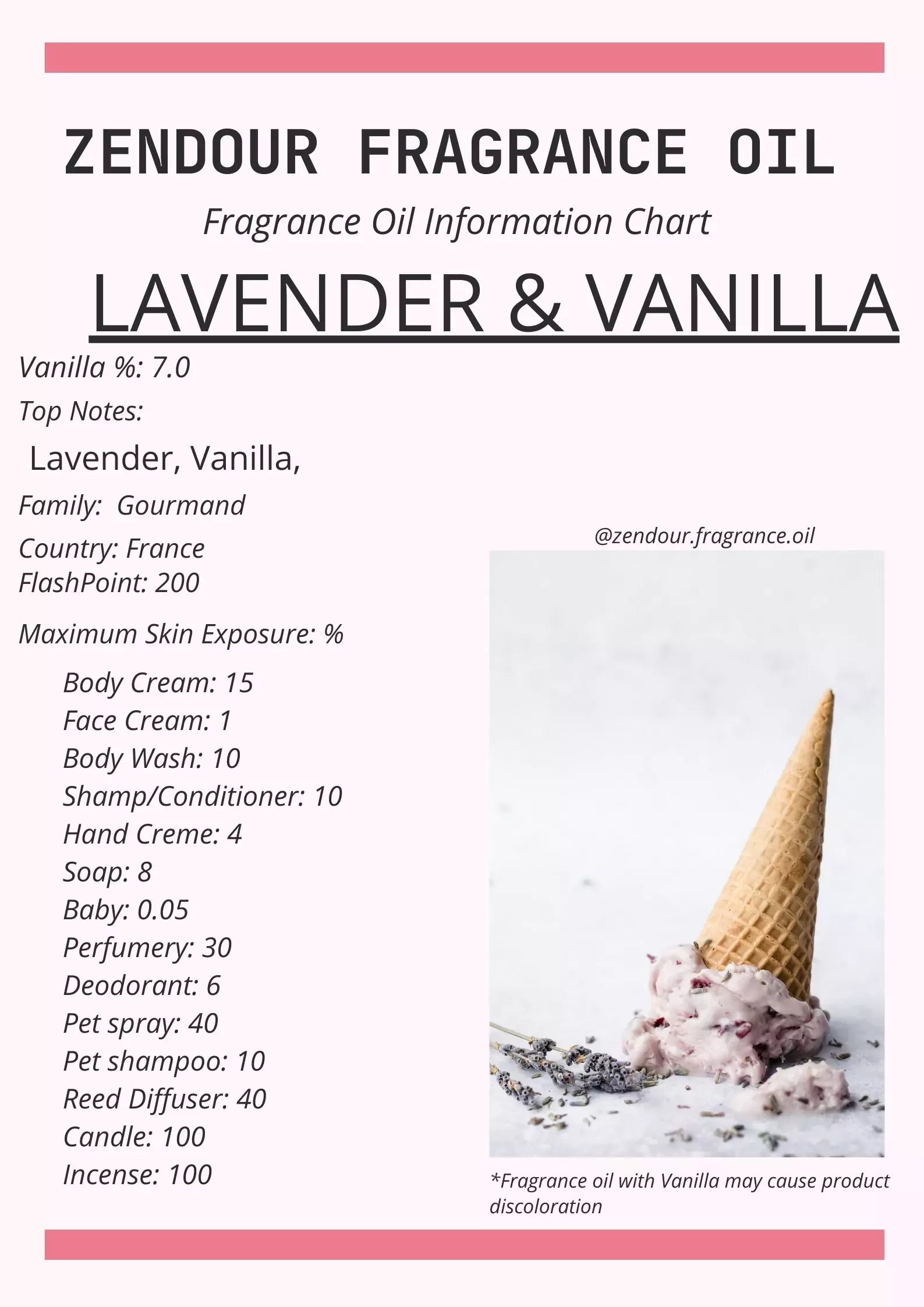 Lavender & Vanilla IFRA Chart