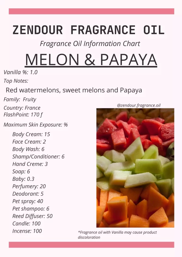 Melon & Papaya IFRA Chart