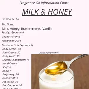 Milk & Honey IFRA Chart