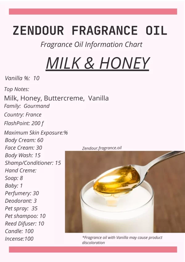 Milk & Honey IFRA Chart