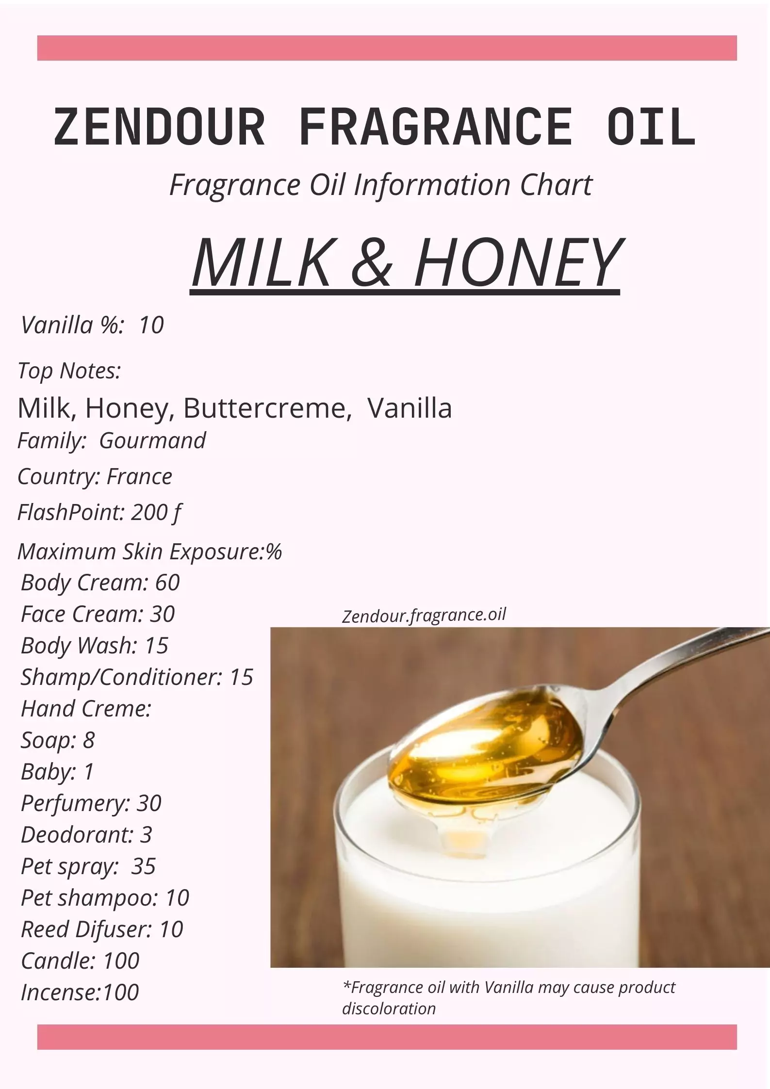 Milk & Honey IFRA Chart