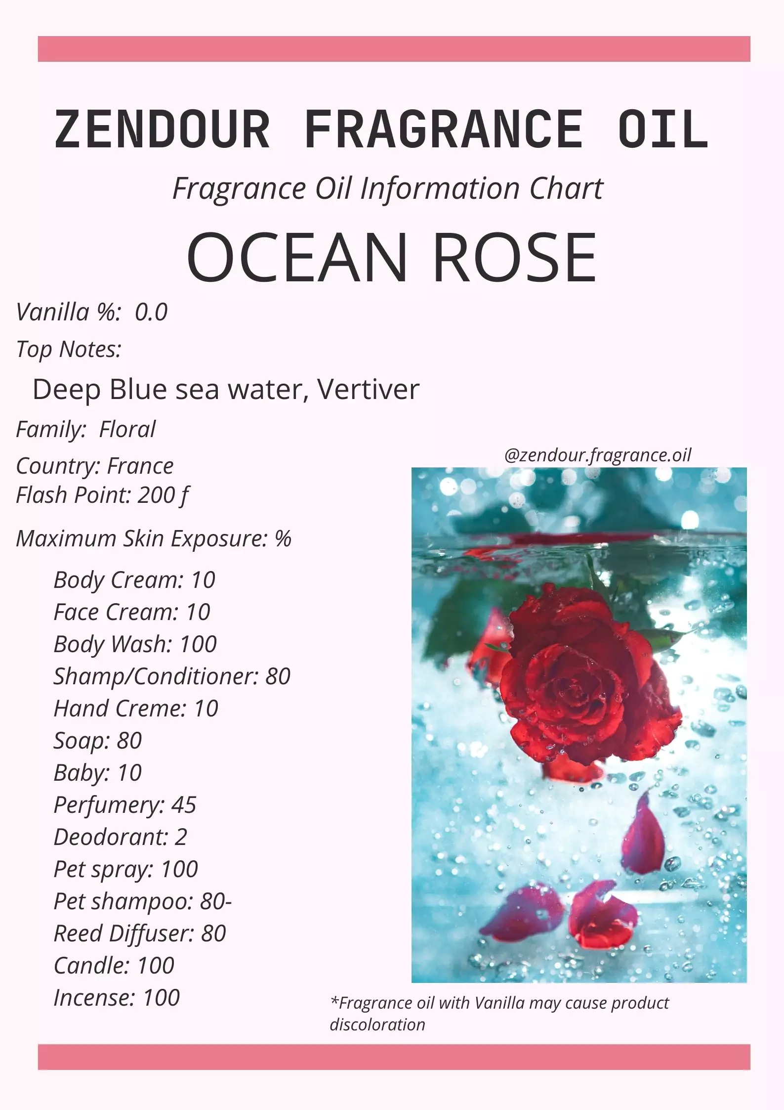 Ocean Rose IFRA Chart