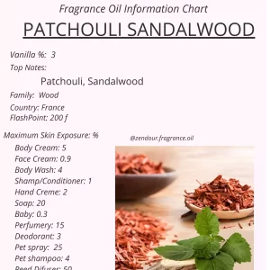 Patchouli Sandalwood IFRA Chart