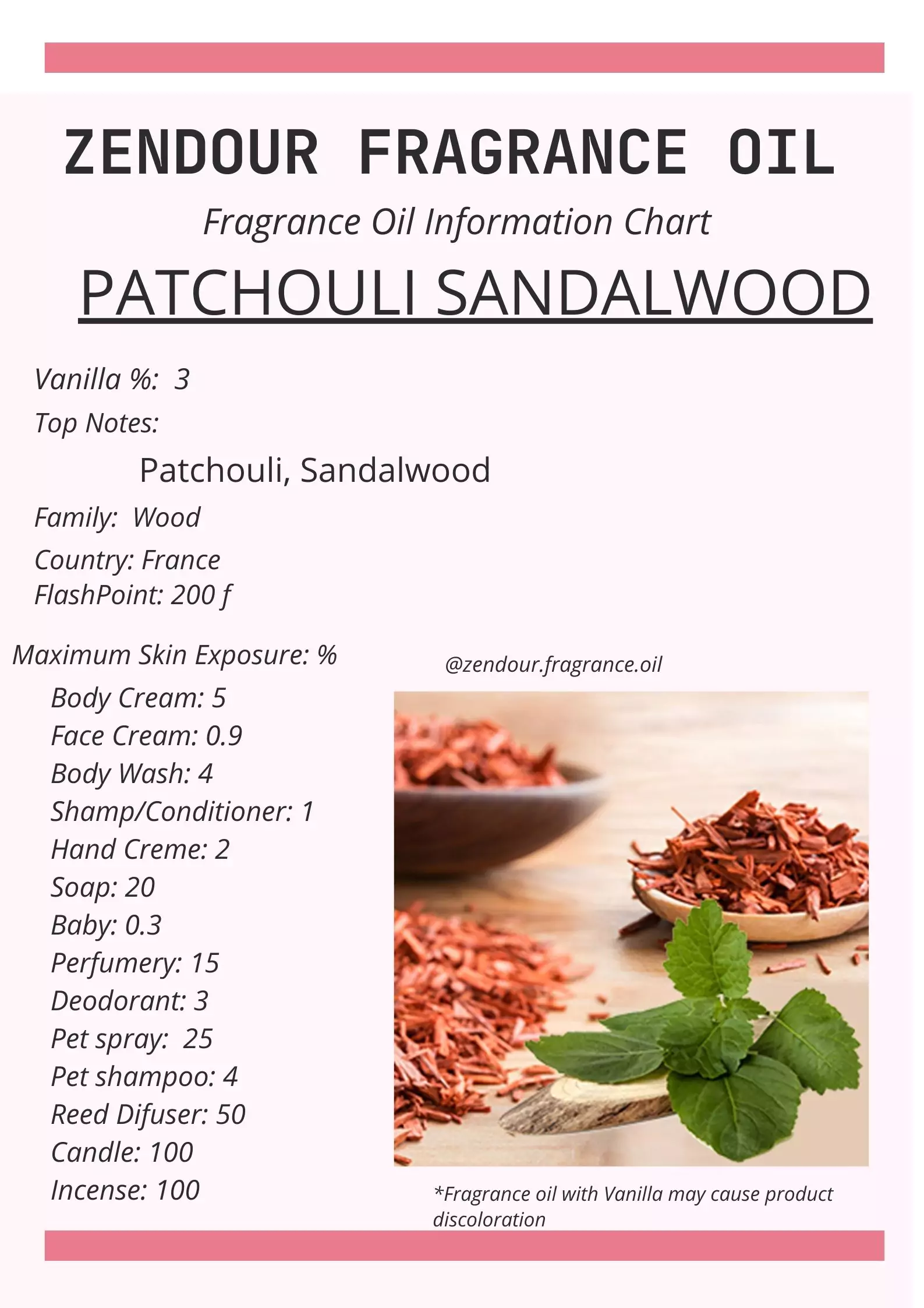 Patchouli Sandalwood IFRA Chart