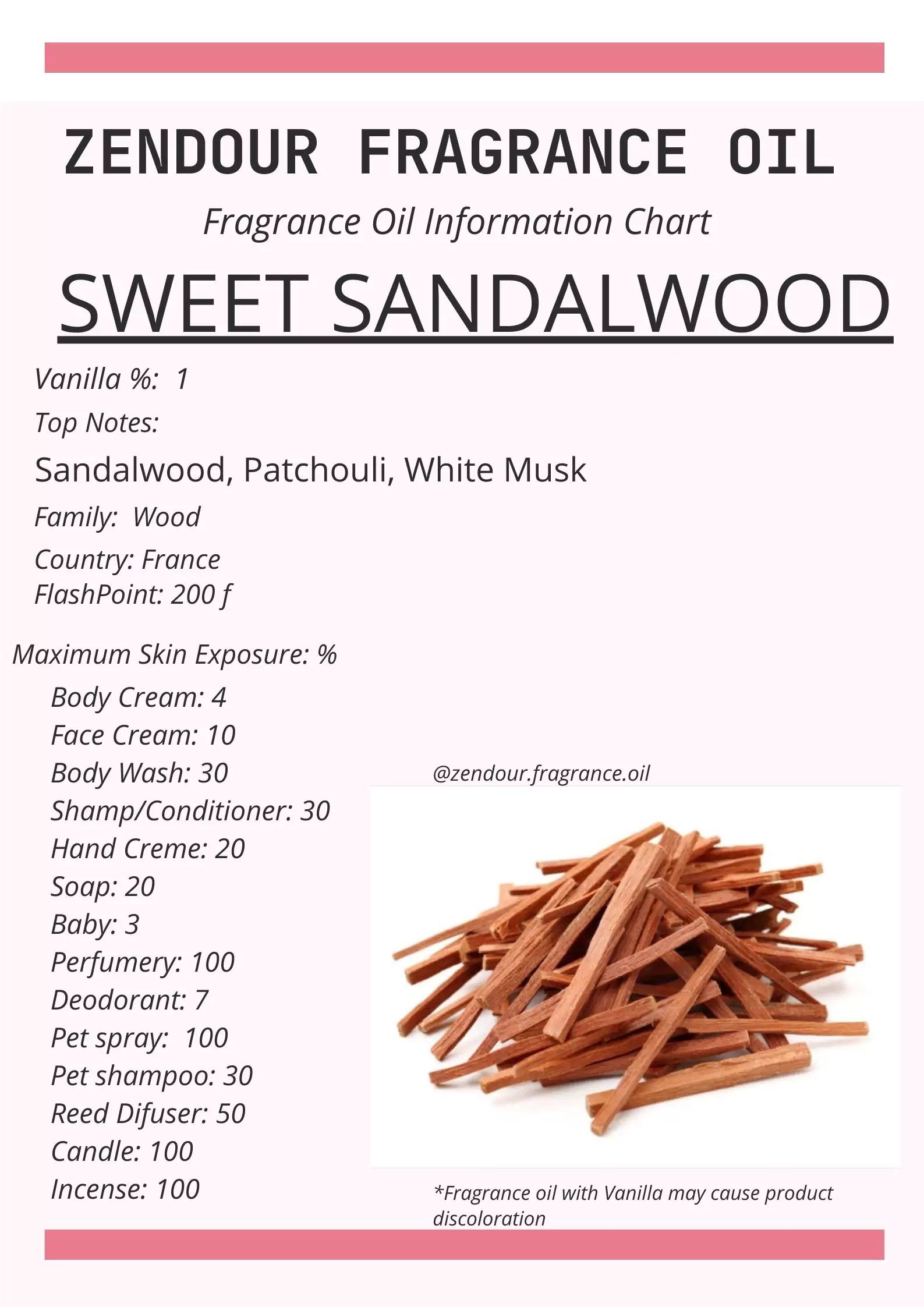 Sweet Sandalwood IFRA Chart