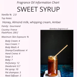 Sweet Syrup IFRA Chart