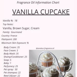 Vanilla Cupcake IFRA Chart