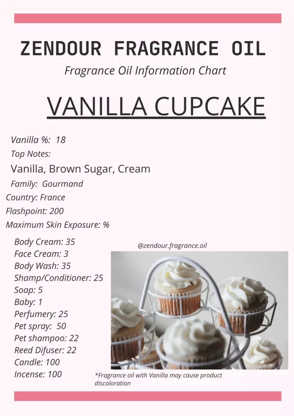 Vanilla Cupcake IFRA Chart
