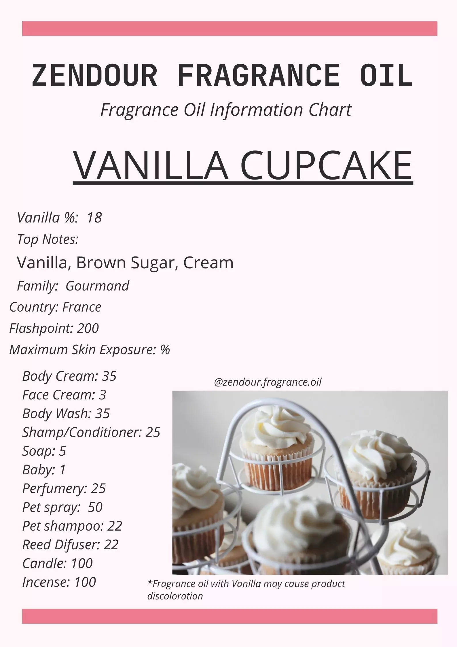 Vanilla Cupcake IFRA Chart