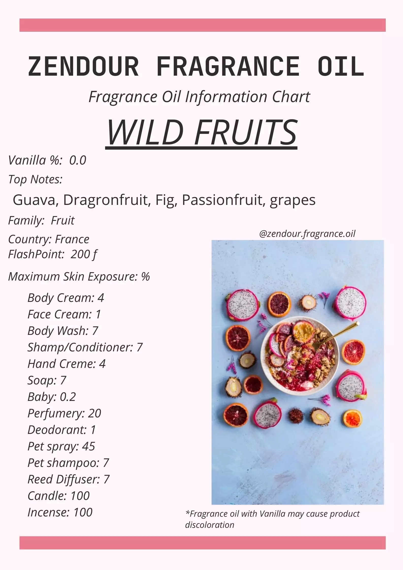 Wild Fruits IFRA Chart
